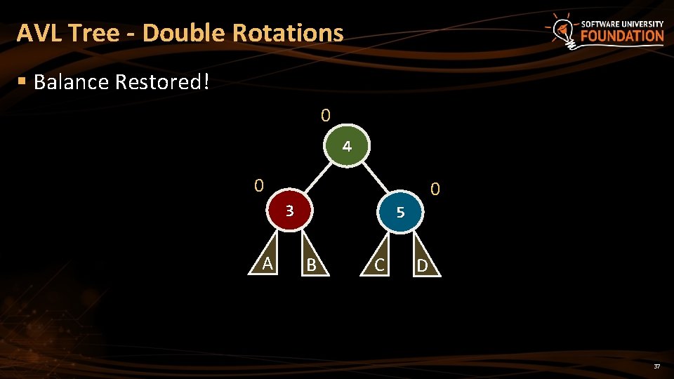 AVL Tree - Double Rotations § Balance Restored! 0 4 0 0 3 A AVL Tree - Double Rotations § Balance Restored! 0 4 0 0 3 A