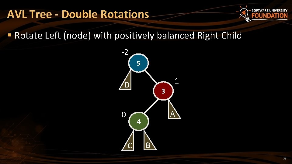 AVL Tree - Double Rotations § Rotate Left (node) with positively balanced Right Child AVL Tree - Double Rotations § Rotate Left (node) with positively balanced Right Child