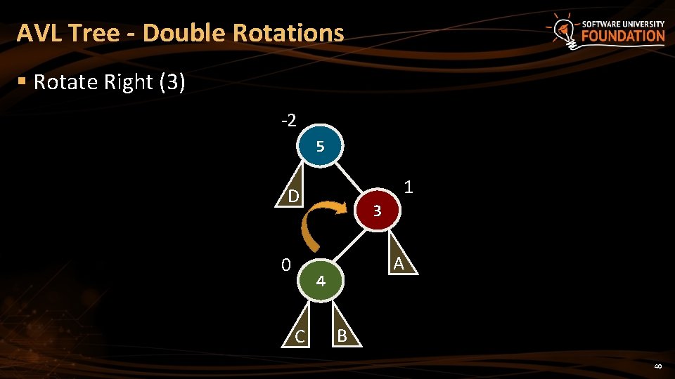 AVL Tree - Double Rotations § Rotate Right (3) -2 5 1 D 0 AVL Tree - Double Rotations § Rotate Right (3) -2 5 1 D 0