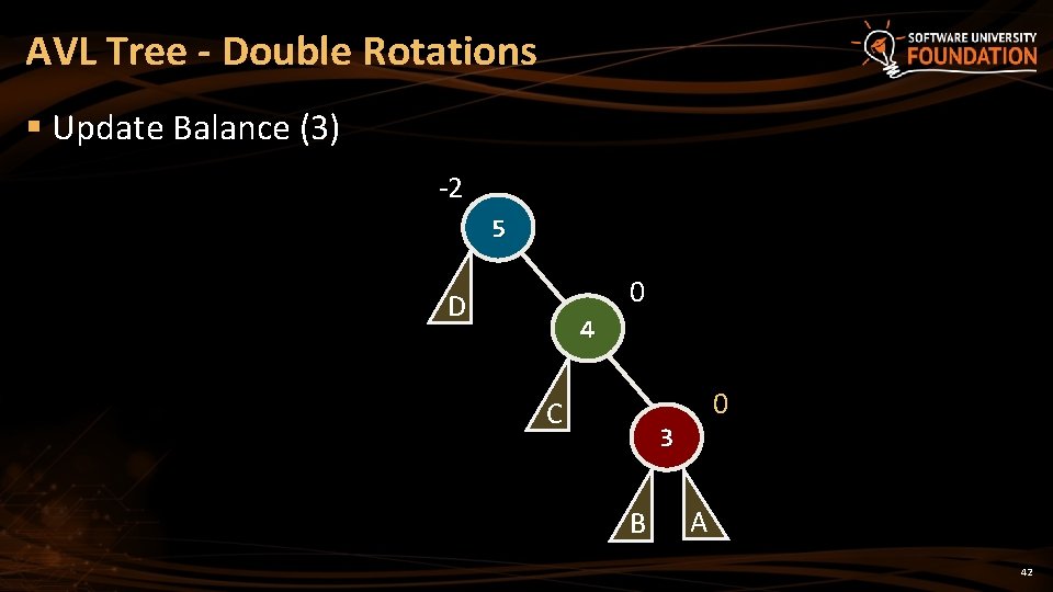 AVL Tree - Double Rotations § Update Balance (3) -2 5 0 D 4 AVL Tree - Double Rotations § Update Balance (3) -2 5 0 D 4