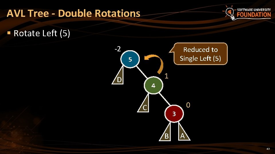 AVL Tree - Double Rotations § Rotate Left (5) -2 Reduced to Single Left AVL Tree - Double Rotations § Rotate Left (5) -2 Reduced to Single Left