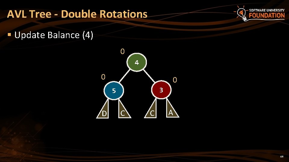 AVL Tree - Double Rotations § Update Balance (4) 0 4 0 0 3 AVL Tree - Double Rotations § Update Balance (4) 0 4 0 0 3