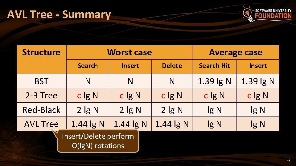 AVL Tree - Summary Structure Worst case Search BST 2 -3 Tree Red-Black AVL AVL Tree - Summary Structure Worst case Search BST 2 -3 Tree Red-Black AVL