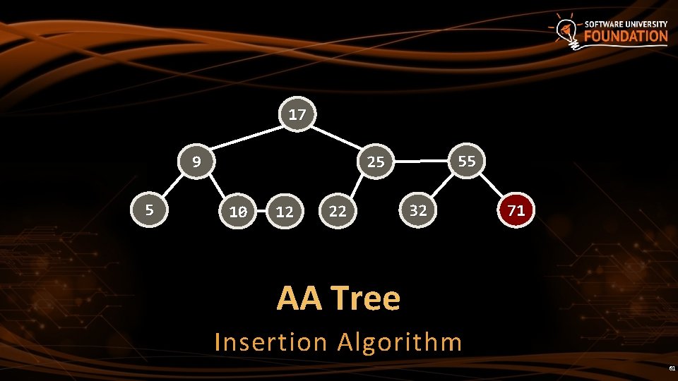 17 9 5 55 25 10 12 22 32 71 AA Tree Insertion Algorithm 17 9 5 55 25 10 12 22 32 71 AA Tree Insertion Algorithm
