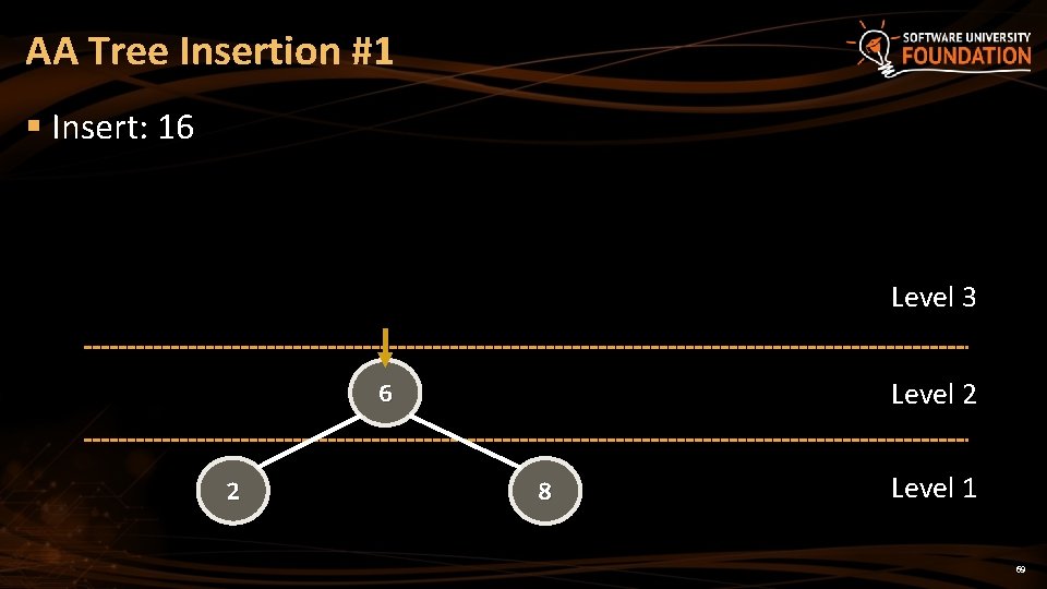 AA Tree Insertion #1 § Insert: 16 Level 3 Level 2 6 2 8 AA Tree Insertion #1 § Insert: 16 Level 3 Level 2 6 2 8