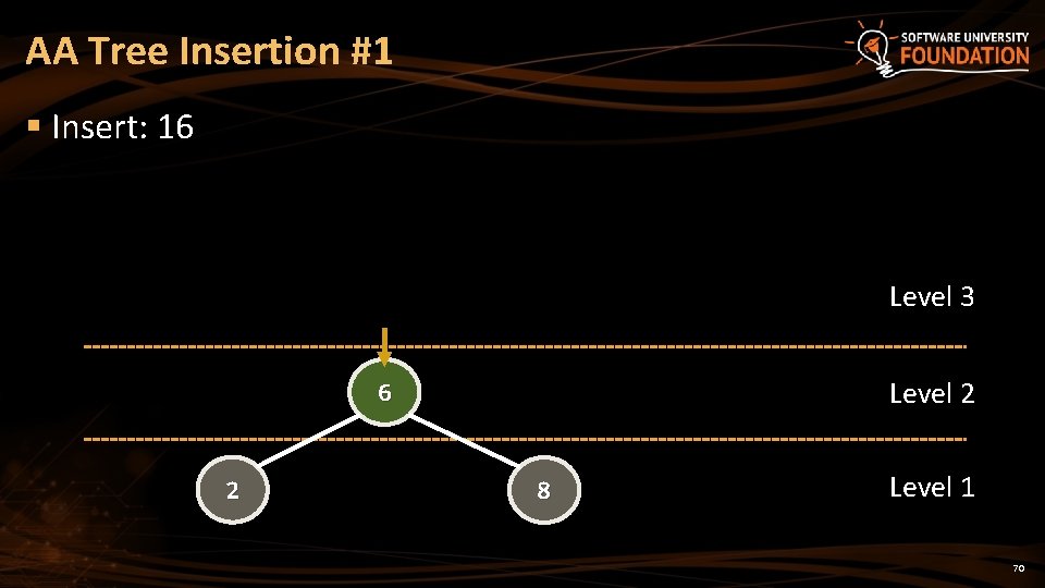 AA Tree Insertion #1 § Insert: 16 Level 3 Level 2 6 2 8 AA Tree Insertion #1 § Insert: 16 Level 3 Level 2 6 2 8