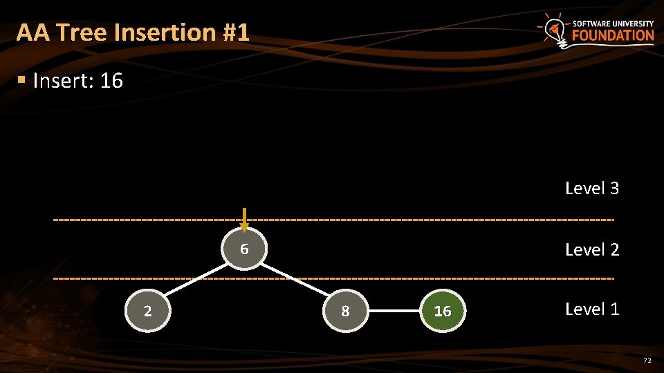 AA Tree Insertion #1 § Insert: 16 Level 3 Level 2 6 2 8 AA Tree Insertion #1 § Insert: 16 Level 3 Level 2 6 2 8