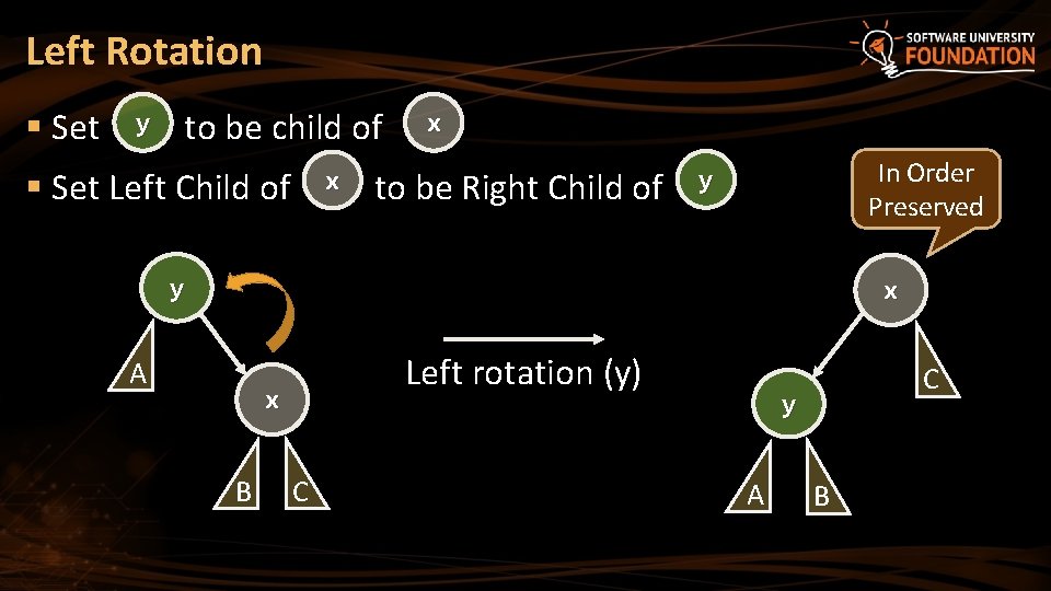 Left Rotation § Set y to be child of § Set Left Child of Left Rotation § Set y to be child of § Set Left Child of