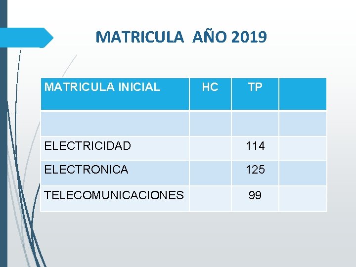 MATRICULA AÑO 2019 MATRICULA INICIAL HC TP ELECTRICIDAD 114 ELECTRONICA 125 TELECOMUNICACIONES 99 