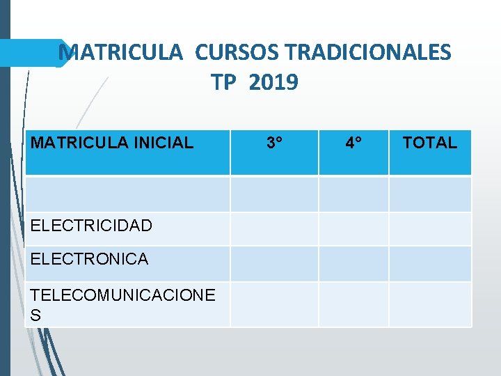 MATRICULA CURSOS TRADICIONALES TP 2019 MATRICULA INICIAL ELECTRICIDAD ELECTRONICA TELECOMUNICACIONE S 3° 4° TOTAL