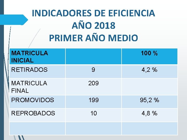 INDICADORES DE EFICIENCIA AÑO 2018 PRIMER AÑO MEDIO MATRICULA INICIAL 100 % RETIRADOS 9