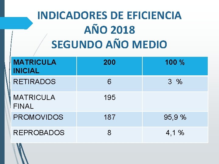INDICADORES DE EFICIENCIA AÑO 2018 SEGUNDO AÑO MEDIO MATRICULA INICIAL 200 100 % RETIRADOS