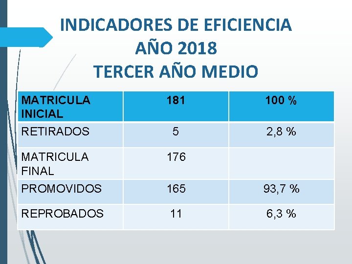 INDICADORES DE EFICIENCIA AÑO 2018 TERCER AÑO MEDIO MATRICULA INICIAL 181 100 % RETIRADOS