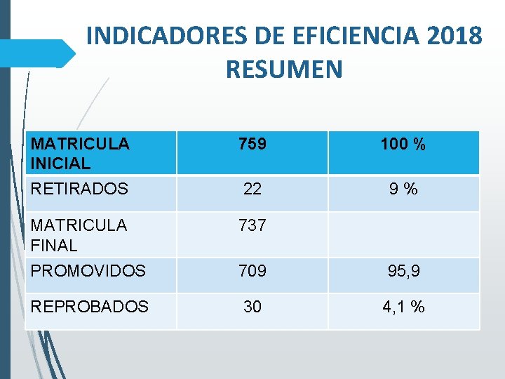 INDICADORES DE EFICIENCIA 2018 RESUMEN MATRICULA INICIAL 759 100 % RETIRADOS 22 9% MATRICULA