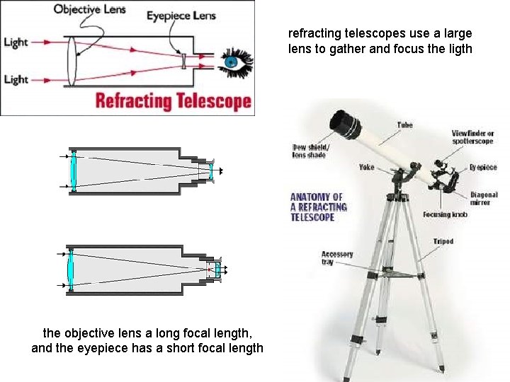 refracting telescopes use a large lens to gather and focus the ligth the objective