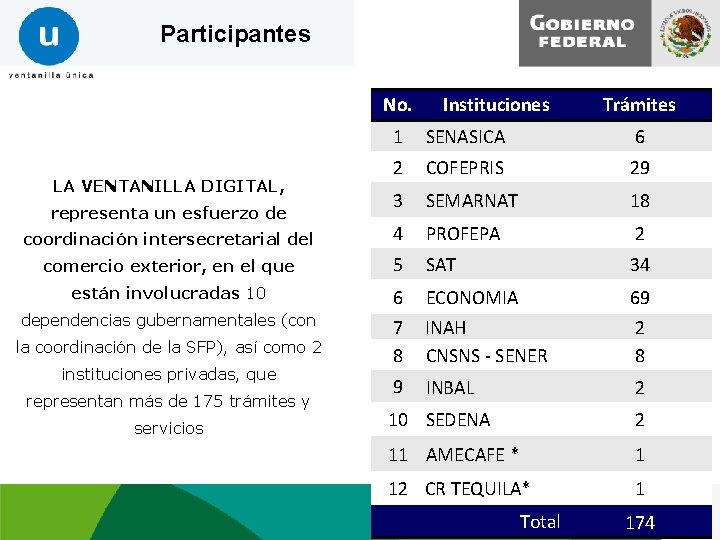 Participantes No. Instituciones Trámites 1 SENASICA 6 2 COFEPRIS 29 3 SEMARNAT 18 coordinación Participantes No. Instituciones Trámites 1 SENASICA 6 2 COFEPRIS 29 3 SEMARNAT 18 coordinación