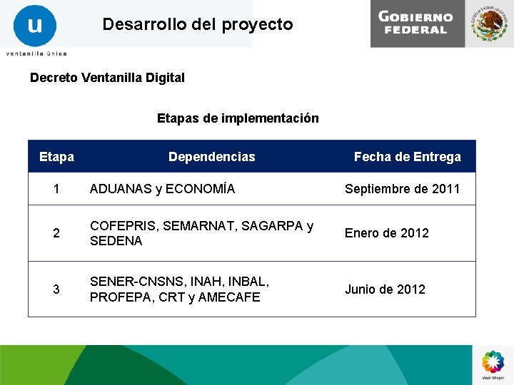 Desarrollo del proyecto Decreto Ventanilla Digital Etapas de implementación Etapa Dependencias Fecha de Entrega