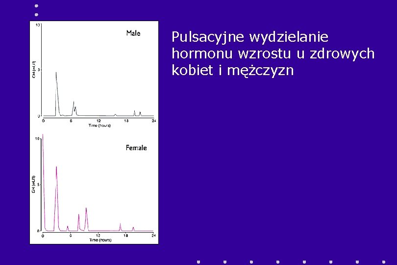 Pulsacyjne wydzielanie hormonu wzrostu u zdrowych kobiet i mężczyzn 