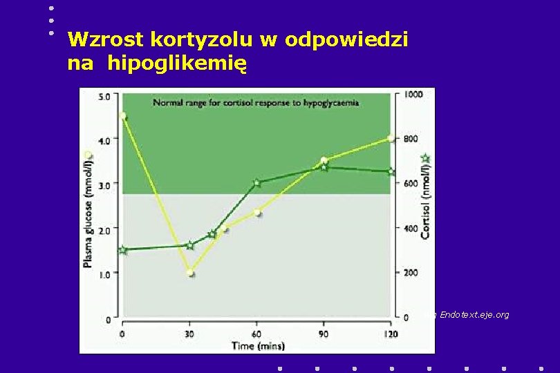 Wzrost kortyzolu w odpowiedzi na hipoglikemię Wg Endotext. eje. org 