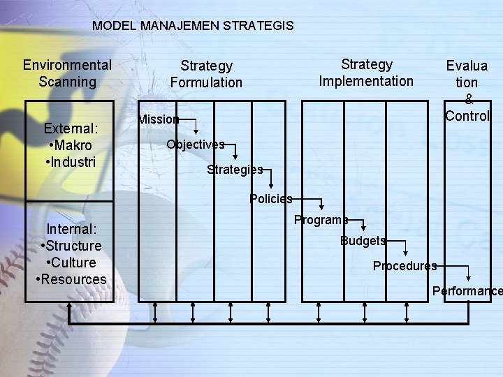 MODEL MANAJEMEN STRATEGIS Environmental Scanning External: • Makro • Industri Strategy Implementation Strategy Formulation