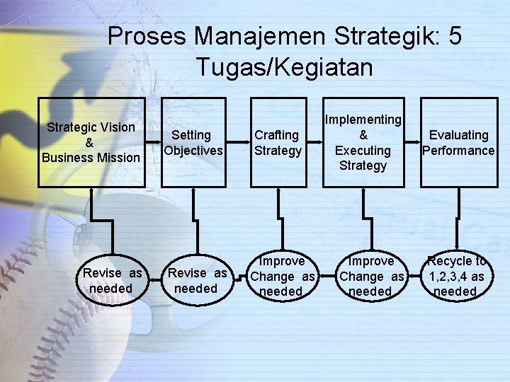 Proses Manajemen Strategik: 5 Tugas/Kegiatan Strategic Vision & Business Mission Revise as needed Setting