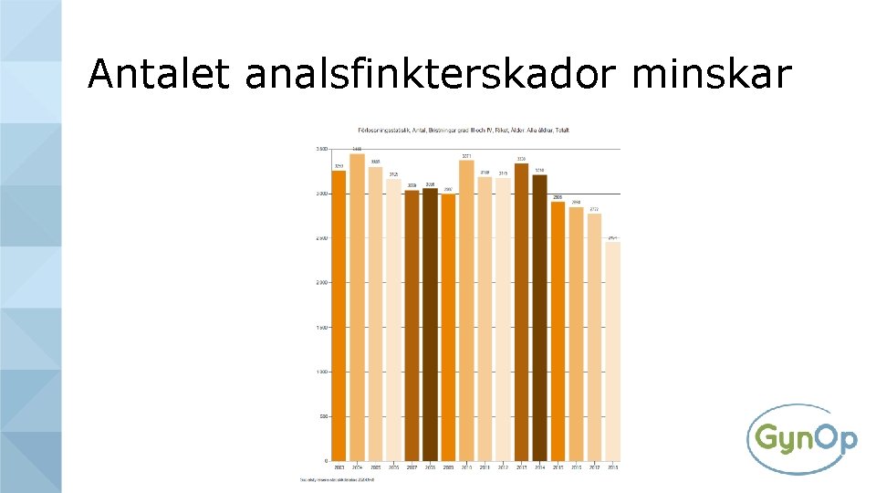 Antalet analsfinkterskador minskar 