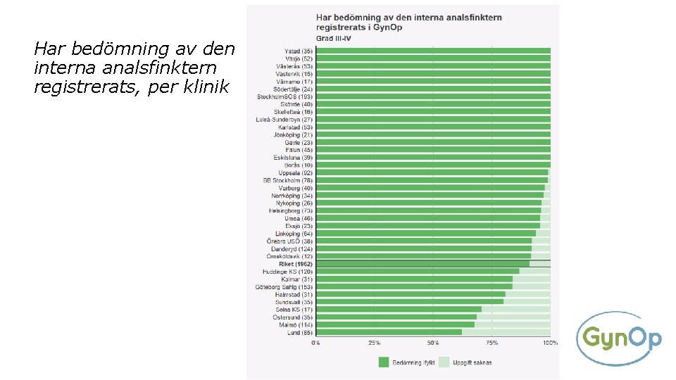 Har bedömning av den interna analsfinktern registrerats, per klinik 