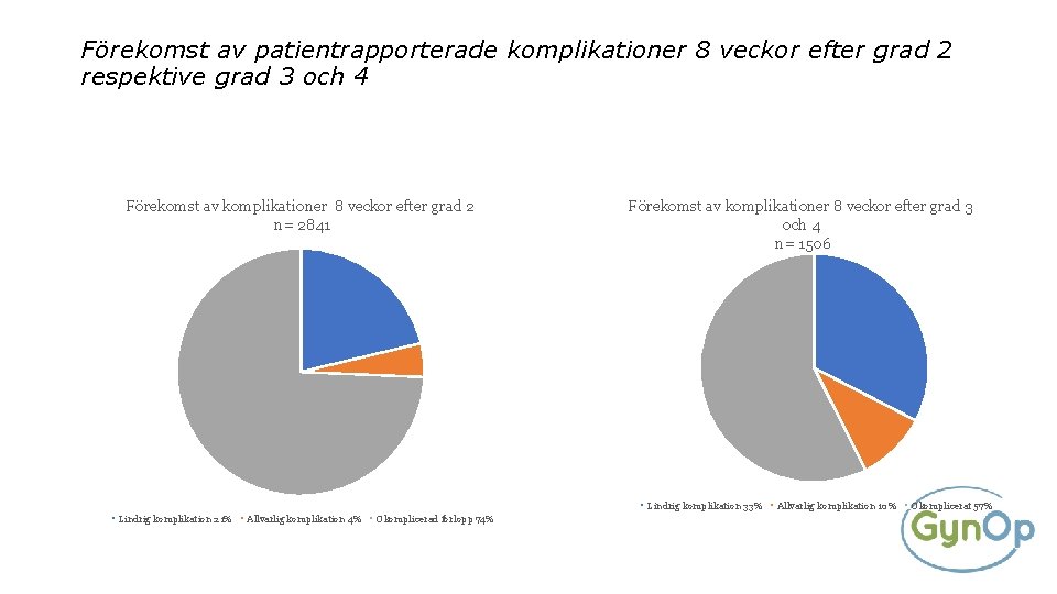Förekomst av patientrapporterade komplikationer 8 veckor efter grad 2 respektive grad 3 och 4