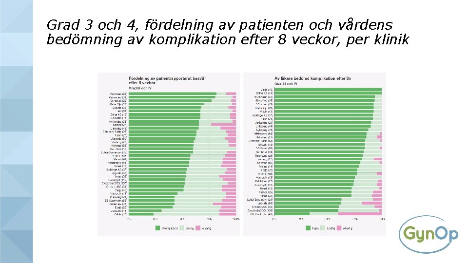 Grad 3 och 4, fördelning av patienten och vårdens bedömning av komplikation efter 8