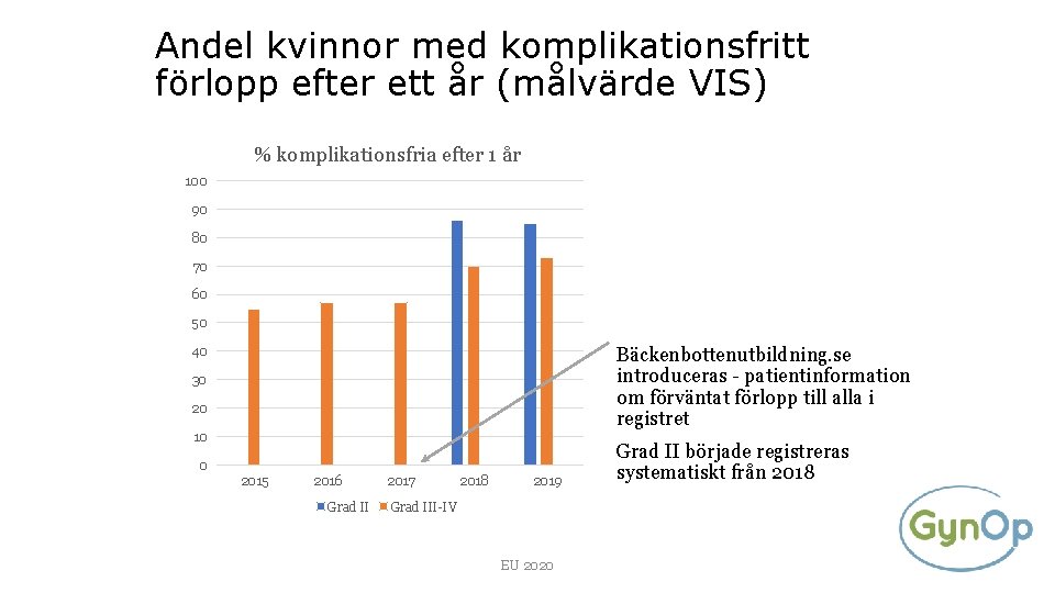 Andel kvinnor med komplikationsfritt förlopp efter ett år (målvärde VIS) % komplikationsfria efter 1