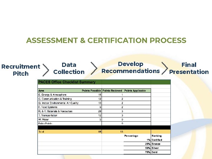 ASSESSMENT & CERTIFICATION PROCESS Recruitment Pitch Data Collection Develop Recommendations Final Presentation 