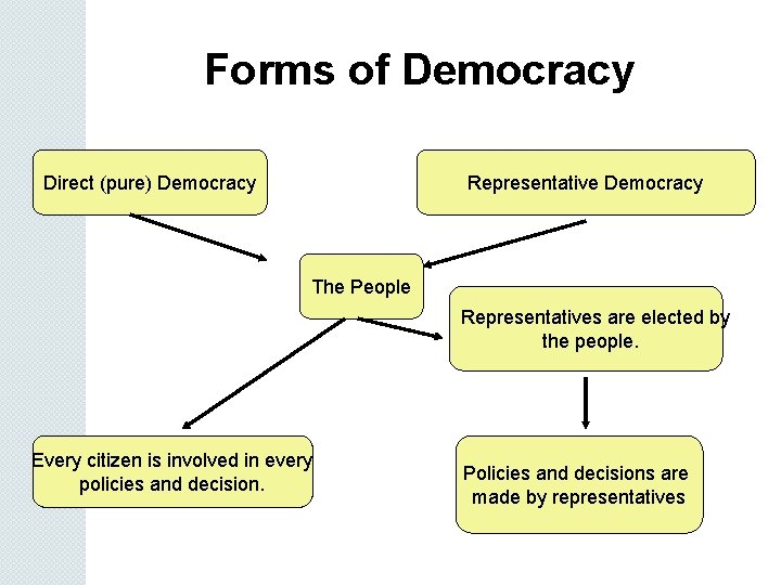 Forms of Democracy Direct (pure) Democracy Representative Democracy The People Representatives are elected by