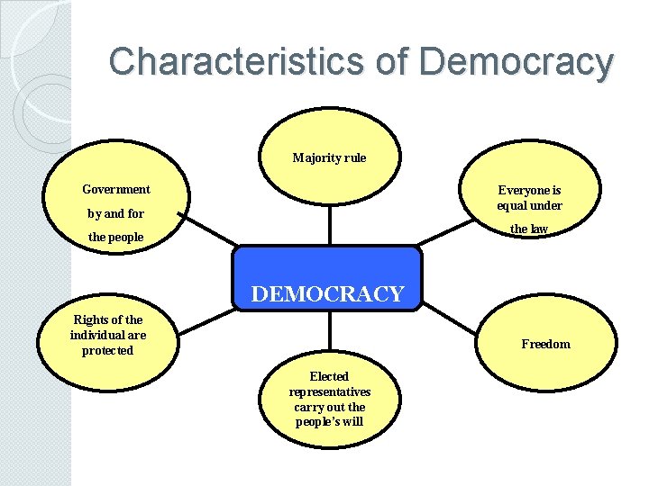 Characteristics of Democracy Majority rule Government Everyone is equal under by and for the