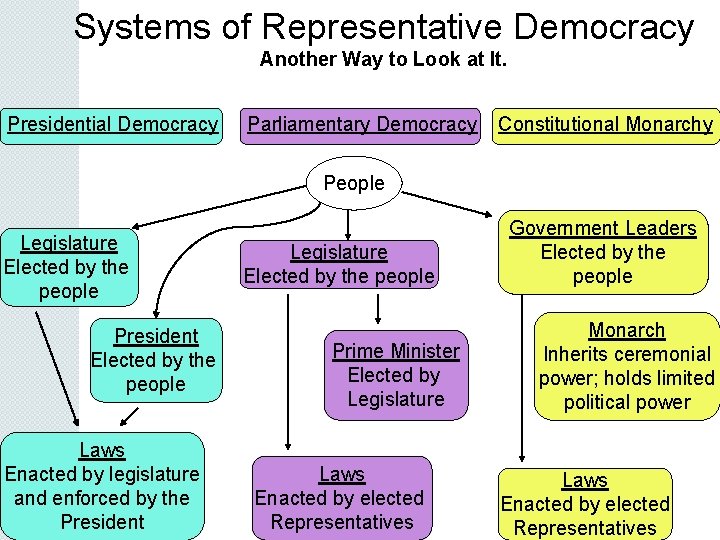 Systems of Representative Democracy Another Way to Look at It. Presidential Democracy Parliamentary Democracy
