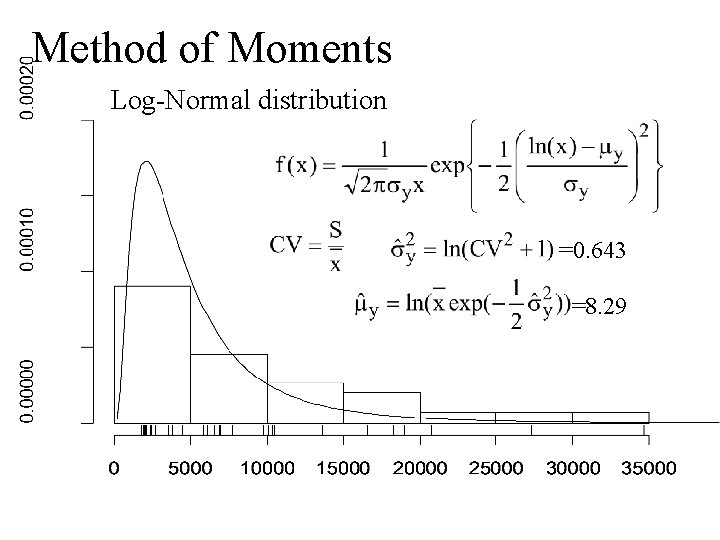 Method of Moments Log-Normal distribution =0. 643 =8. 29 