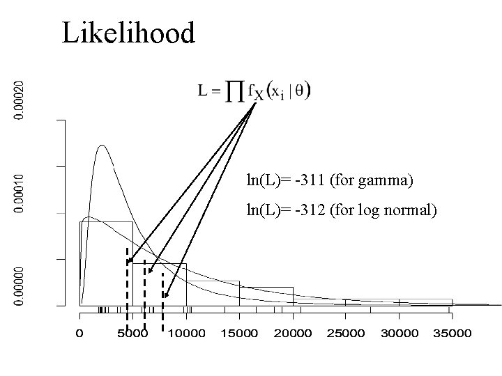 Likelihood ln(L)= -311 (for gamma) ln(L)= -312 (for log normal) 