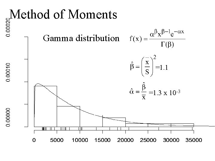 Method of Moments Gamma distribution =1. 1 =1. 3 x 10 -3 