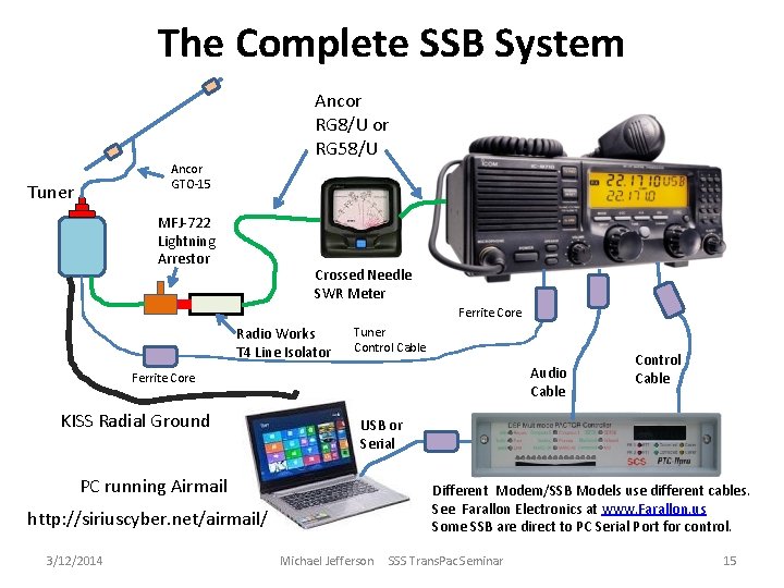 The Complete SSB System Ancor RG 8/U or RG 58/U Ancor GTO-15 Tuner MFJ-722
