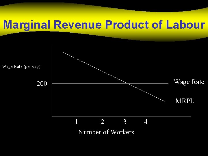 Marginal Revenue Product of Labour Wage Rate (per day) Wage Rate 200 MRPL 1