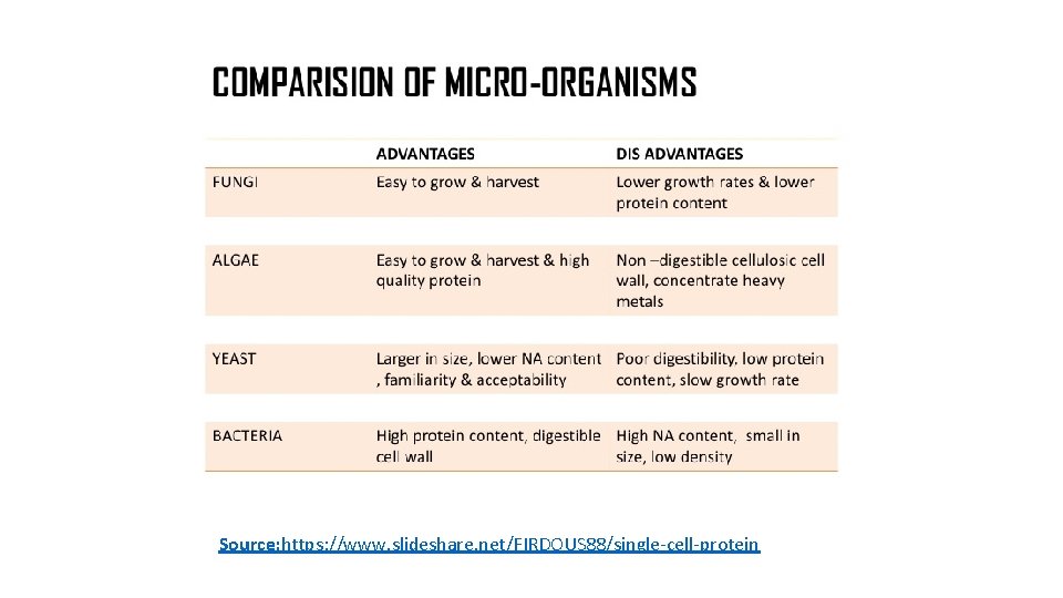 Source: https: //www. slideshare. net/FIRDOUS 88/single-cell-protein 