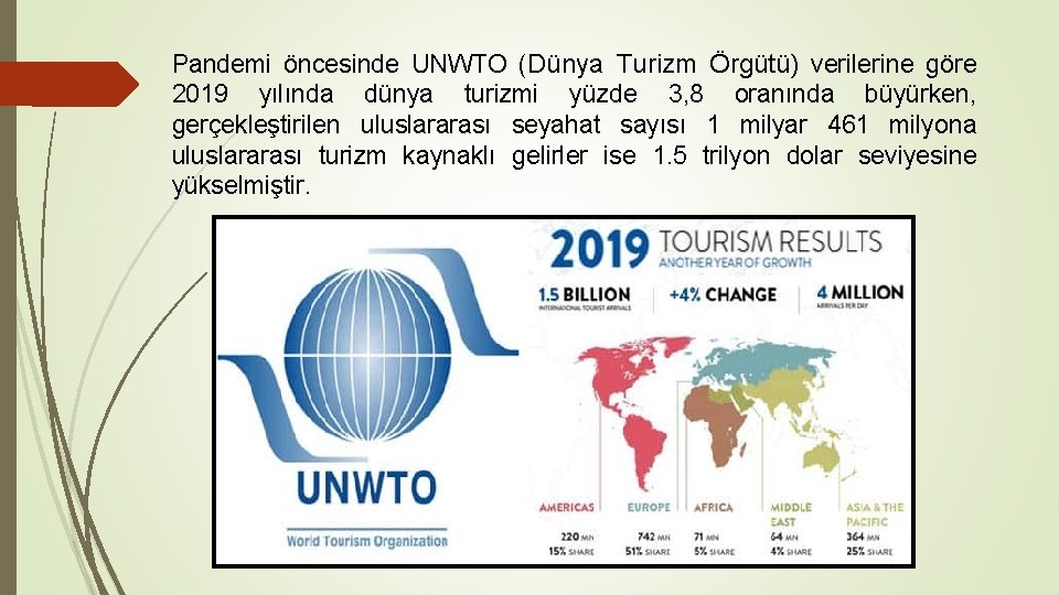 Pandemi öncesinde UNWTO (Dünya Turizm Örgütü) verilerine göre 2019 yılında dünya turizmi yüzde 3,