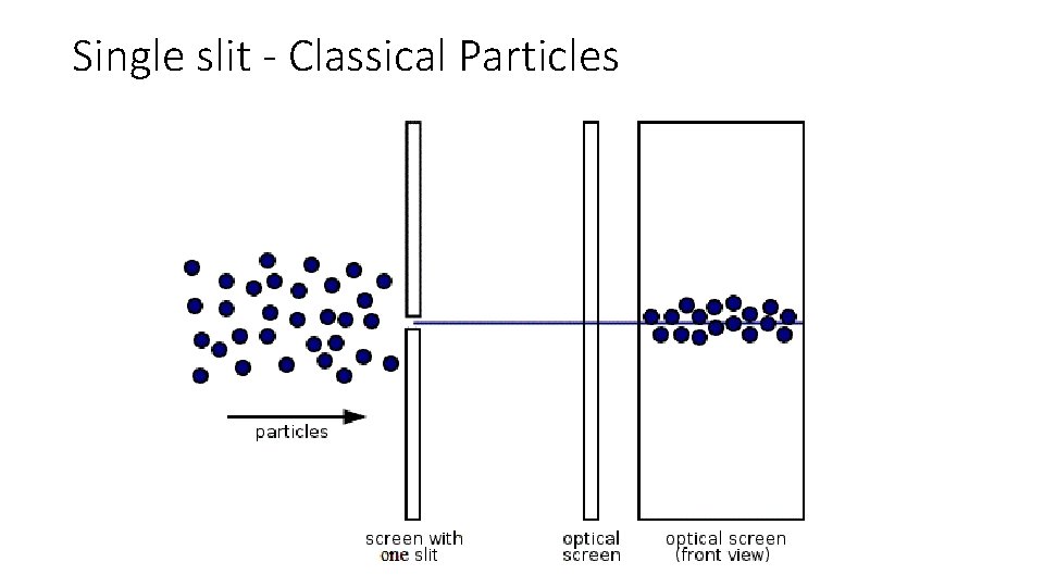 Single slit - Classical Particles 