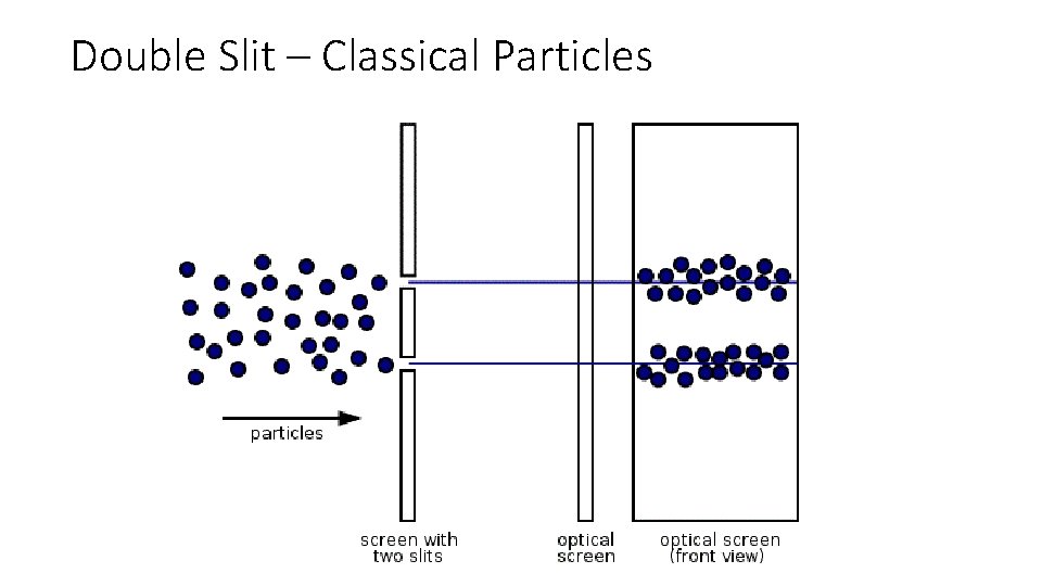 Double Slit – Classical Particles 