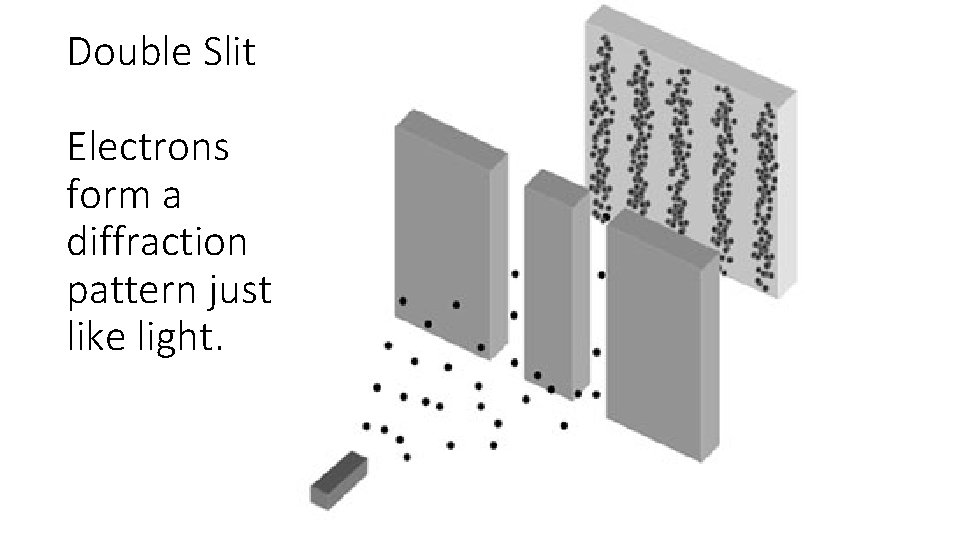 Double Slit Electrons form a diffraction pattern just like light. 