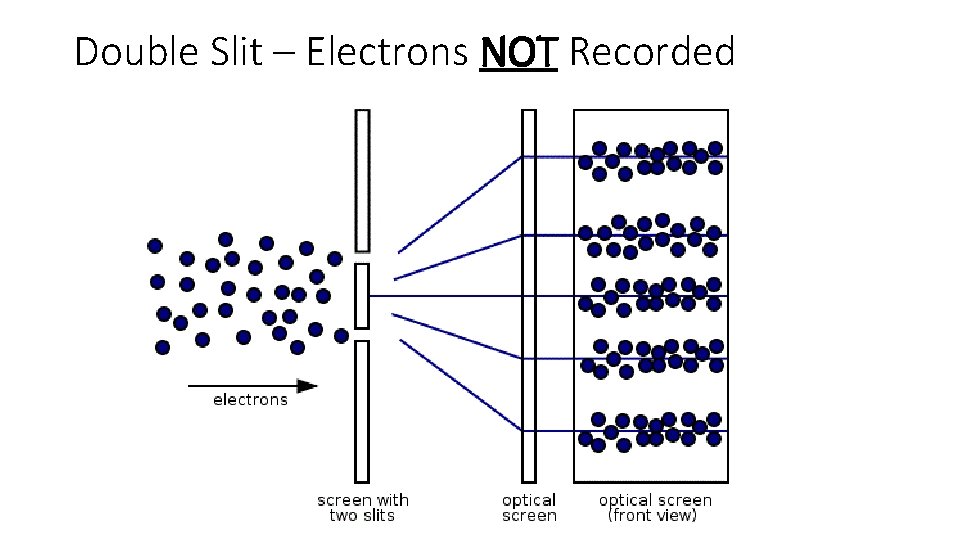 Double Slit – Electrons NOT Recorded 