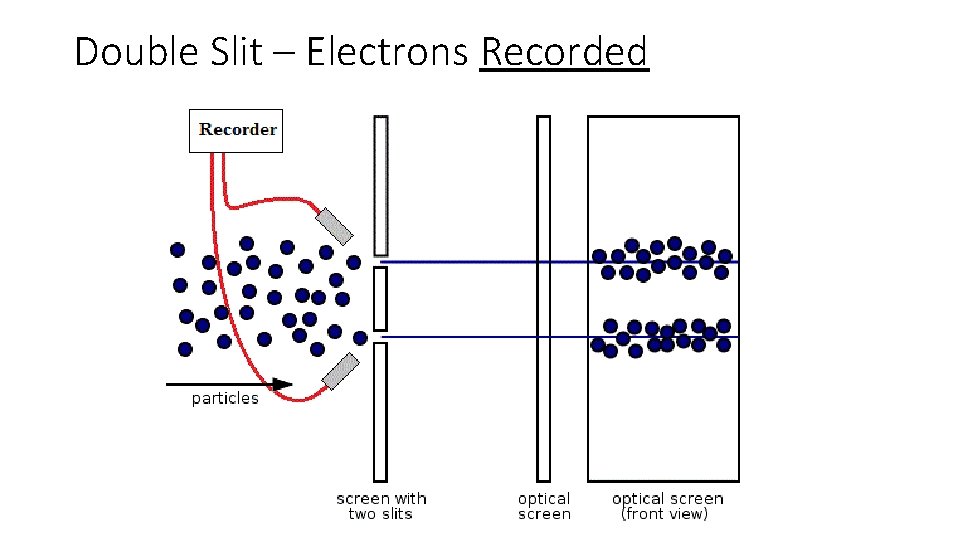 Double Slit – Electrons Recorded 