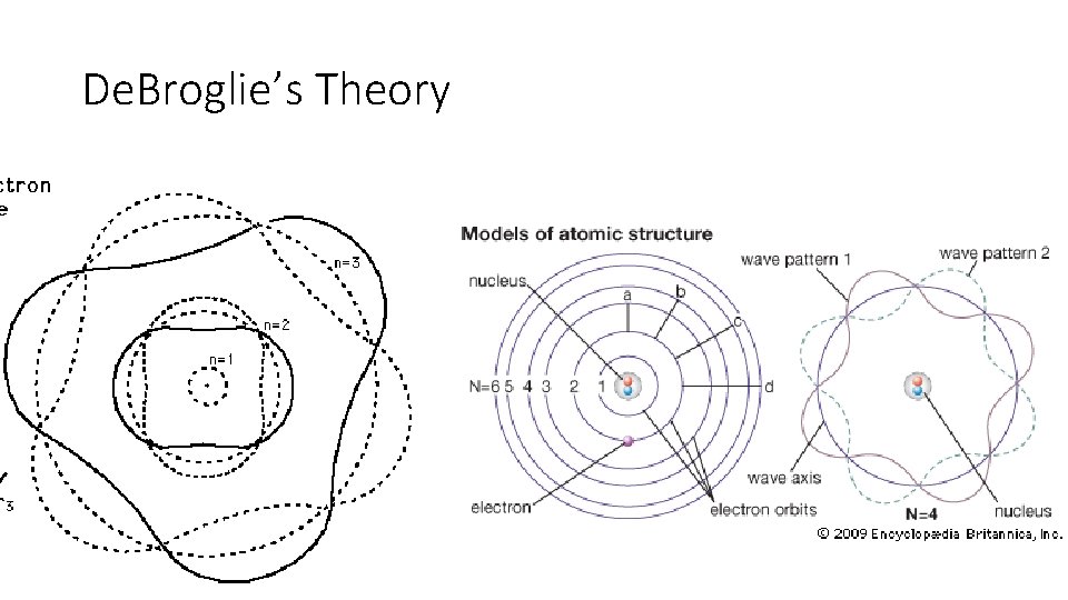 De. Broglie’s Theory 