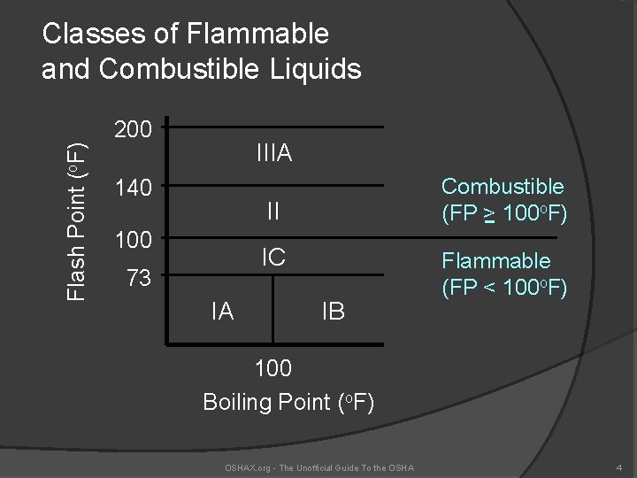 Flash Point (o. F) Classes of Flammable and Combustible Liquids 200 IIIA 140 Combustible