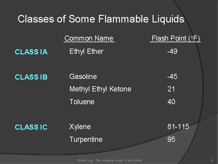 Classes of Some Flammable Liquids Common Name Flash Point (o. F) CLASS IA Ethyl