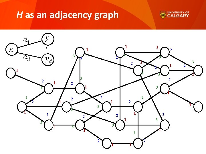 H as an adjacency graph y 1 α 1 x : αd 1 1